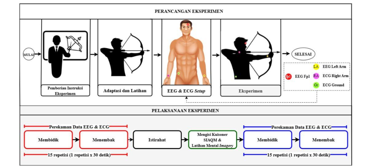 Rekayasa Model Mental Imagery Treatment dengan Aspek Psikofisiologis menggunakan Brain Computer Interfaces (BCI)  untuk  Peningkatan Performa Manusia