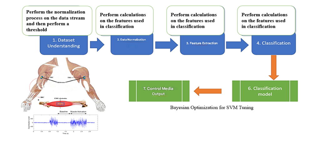 PENGEMBANGAN MECHATRONIC DESIGN DAN MOTION CONTROL EKSOSKELETON ADAPTIF BERBASIS EMG UNTUK REHABILITASI ANGGOTA GERAK ATAS PASIEN PASCA STROKE